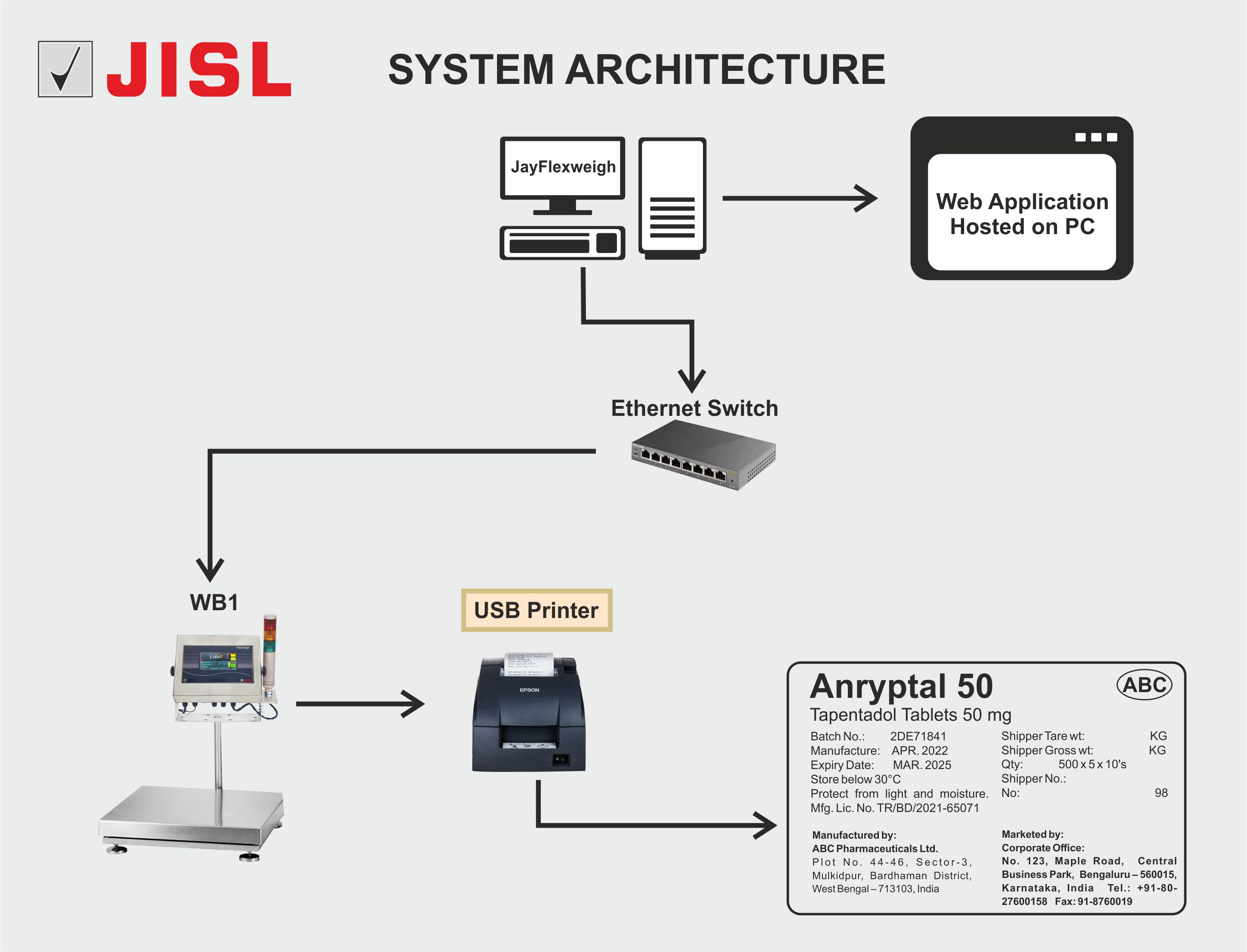 21 CFR Weighing and Labeling System Architecture